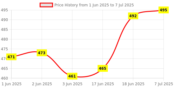 flipkart.com linqs Printable NFC PVC Card | NXP NTAG213 Chip | Works with All NFC (Inkjet Printer) Business Card linqs Price History Graph from 1 Jun 2025 to 7 Jul 2025