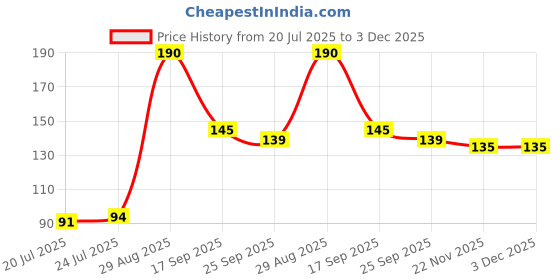 flipkart.com printaxa Beautiful Fauji Printed Creamic Coffee/Tea Ceramic Coffee Mug printaxa Price History Graph from 20 Jul 2025 to 2 Dec 2025