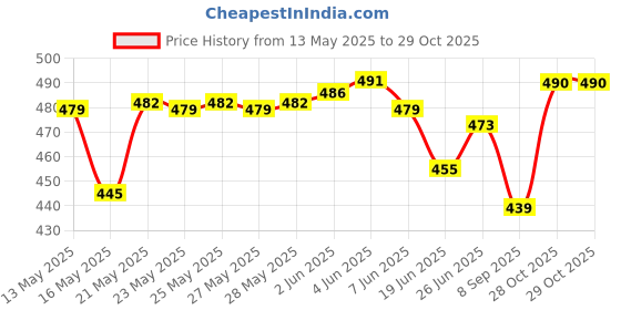 flipkart.com Printcare 12A Toner Cartridge Black Ink Cartridge Price History Graph from 13 May 2025 to 28 Oct 2025