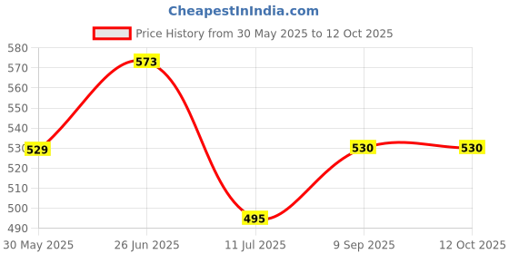 flipkart.com Printcare Cartridge For HP LaserJet M1005 MFP Multi-function Black Ink Toner Price History Graph from 30 May 2025 to 12 Oct 2025