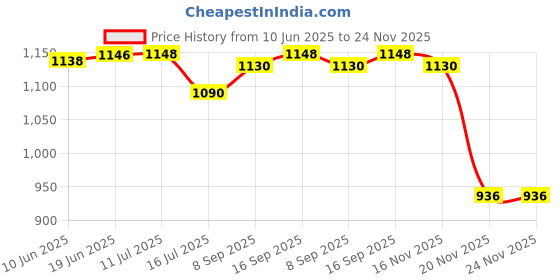 flipkart.com Printcare CISS Ink Tank Kit Universal for HP, Canon,Brother & Epson Printers Tri-Color Black + Tri Color Combo Pack Ink Bottle Price History Graph from 10 Jun 2025 to 24 Nov 2025