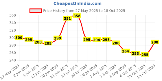 flipkart.com Printcare G3010 G3012 G4000 G4010 Black + Tri Color Combo Pack Ink Bottle Price History Graph from 27 May 2025 to 15 Oct 2025