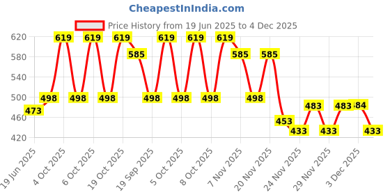 flipkart.com Printcare HIGH QUALITY 12A Toner Cartridge Black Ink Cartridge Price History Graph from 19 Jun 2025 to 4 Dec 2025