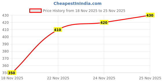 flipkart.com Printcare LaserJet M1005, M1319f Black Ink Toner Price History Graph from 18 Nov 2025 to 24 Nov 2025