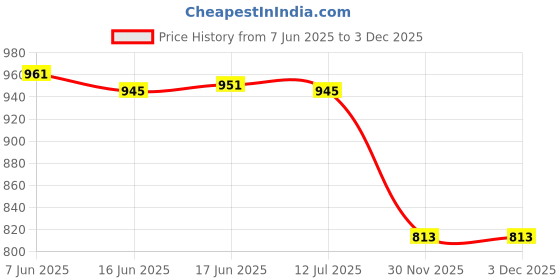 flipkart.com Printcare Plain White PVC ID Cards for Inkjet Printers - (Aadhar Card, College ID, Gate Pass, etc) Set of 230 Cards - 1 Box White Ink Cartridge Price History Graph from 7 Jun 2025 to 3 Dec 2025