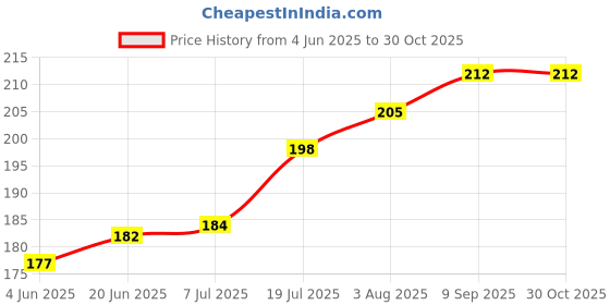 flipkart.com Printcare PVC ID Card Tray for Eps 800, L805, L810, R260, R280, R290, T50, T60, P50 Black Ink Cartridge Price History Graph from 4 Jun 2025 to 28 Oct 2025