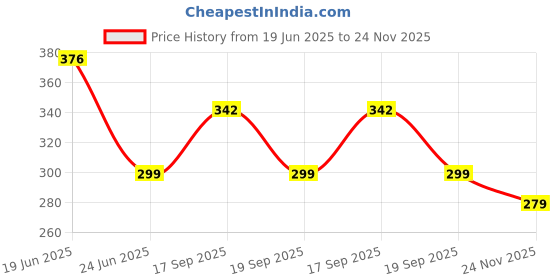 flipkart.com Printcare Refill Ink CompatibleUse In Canon G Series HIGH Quality [Set of 4 ] G1000 G1010 G2000 G2002 G2010 G2012 G3000 G3010 G3012 G4000 G4010 Printers 100 ML Each Black + Tri Color Combo Pack Ink Bottle Price History Graph from 19 Jun 2025 to 24 Nov 2025