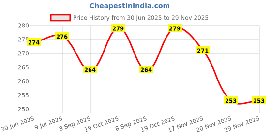 flipkart.com Printcare Refill Ink for MG3670, MG2970, iP7270, MG2577, MG3070, MG2570, MG3077, MG2470, MG2577, MG3170, MP2870, iP7270, E510, E600, 3170, E560 PIXMA E, MG, MP REFILL INK FOR CANON CARTRIDGES Black + Tri Color Combo Pack Ink Bottle Price History Graph from 30 Jun 2025 to 29 Nov 2025