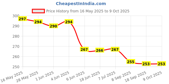 flipkart.com Printcare Refill Ink for Use in Canon Pixma MG2577s All-in-One Inkjet Printer - Cyan, Magenta, Yellow & Black - 100 ML Each Bottle Black + Tri Color Combo Pack Ink Bottle Price History Graph from 16 May 2025 to 8 Oct 2025