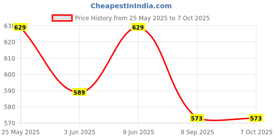 flipkart.com printcart cartridge refill ink for G1000 G1010 G2000 G2002 G2010 G2012 G3000 G3010 G3012 G4000 G4010 printer Tri-Color Ink Bottle Price History Graph from 25 May 2025 to 7 Oct 2025