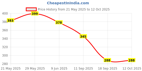 flipkart.com printcart ink for L350 Colour All-in-One Inkjet Printer Tri-Color Ink Bottle Price History Graph from 21 May 2025 to 12 Oct 2025