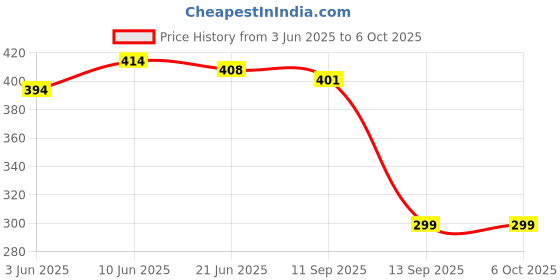 flipkart.com printcart ink for L360 Multi-Function Ink Tank Colour Printer Tri-Color Ink Bottle Price History Graph from 3 Jun 2025 to 6 Oct 2025