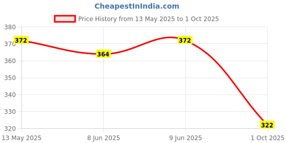flipkart.com printcart ink for PG-47 and CL-57s Ink Cartridge Combo for Pixma E-400 Printer (Black and Colour) Tri-Color Ink Bottle Price History Graph from 13 May 2025 to 1 Oct 2025