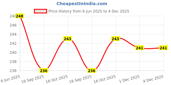 flipkart.com printcart L210 Timing Belt For L210 L110 L310 L360 L130 L313 L363 L220 L111 Printer Black Ink Toner Price History Graph from 6 Jun 2025 to 4 Dec 2025