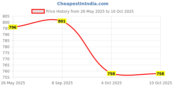 flipkart.com printcart refill ink 3 set for Canon Pixma PG-745s, CL-746s Ink Cartridge Valuable Pack Multi Color Ink Cartridge (Black, Cyan, Magenta, Yellow) Tri-Color Ink Bottle Price History Graph from 26 May 2025 to 10 Oct 2025
