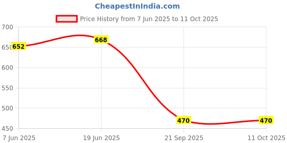 flipkart.com printchoice Unstitched Pure Cotton Salwar Suit Material Printed printchoice Price History Graph from 7 Jun 2025 to 11 Oct 2025