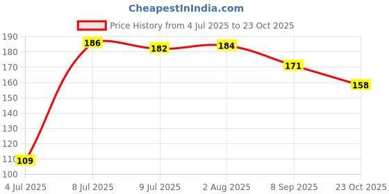 flipkart.com printcorner Back Cover for POCO C75 5G printcorner Price History Graph from 4 Jul 2025 to 23 Oct 2025