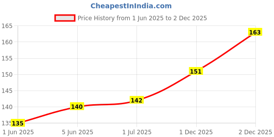 flipkart.com printcorners Men Printed Bandana printcorners Price History Graph from 1 Jun 2025 to 2 Dec 2025