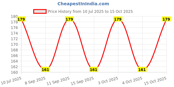 flipkart.com printcorners Men Printed Bandana printcorners Price History Graph from 10 Jul 2025 to 15 Oct 2025