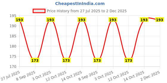 flipkart.com printcorners Men Printed Bandana printcorners Price History Graph from 27 Jul 2025 to 1 Dec 2025