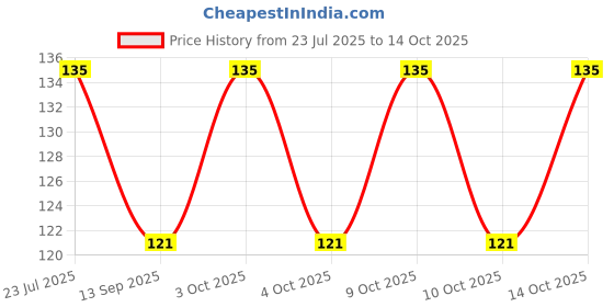 flipkart.com printcorners Men Printed Bandana printcorners Price History Graph from 23 Jul 2025 to 14 Oct 2025
