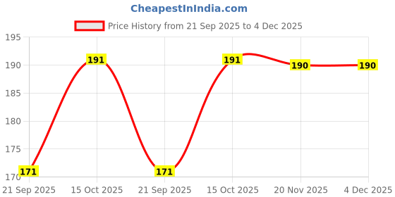 flipkart.com printcorners Men Printed Bandana printcorners Price History Graph from 21 Sep 2025 to 4 Dec 2025