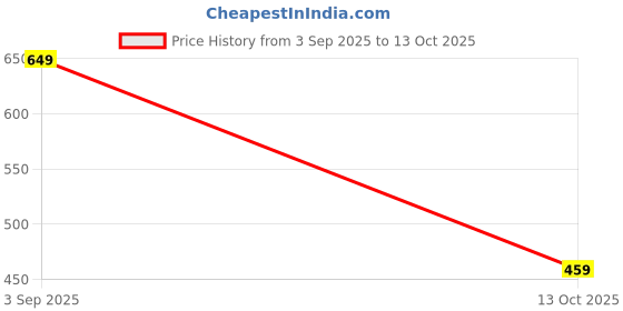 flipkart.com PRINTCULTR Solid Men Wind Cheater Price History Graph from 3 Sep 2025 to 13 Oct 2025