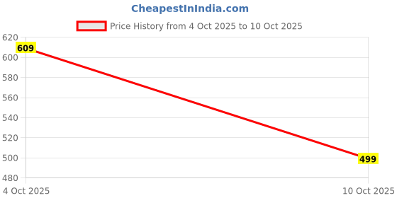 flipkart.com PRINTCULTR Solid Men Wind Cheater Price History Graph from 4 Oct 2025 to 10 Oct 2025