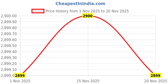 flipkart.com PRINTCULTR Solid Sherwani Price History Graph from 1 Nov 2025 to 20 Nov 2025