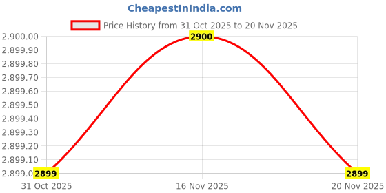 flipkart.com PRINTCULTR Solid Sherwani Price History Graph from 31 Oct 2025 to 16 Nov 2025