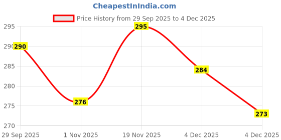 flipkart.com PRINTDESIRES Women Trimmer Body Groomer 60 min Runtime 2 Length Settings Price History Graph from 29 Sep 2025 to 4 Dec 2025