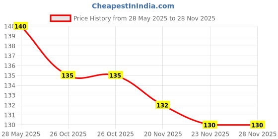 flipkart.com omer and co Printed 12 Seater Table Cover omer and co Price History Graph from 28 May 2025 to 28 Nov 2025
