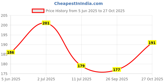 flipkart.com meezone Printed 12pcs 3D Home Decor Butterfly with Sticking Pad (Shimmer Golden, Set of 12) Balloon meezone Price History Graph from 5 Jun 2025 to 27 Oct 2025