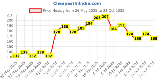 flipkart.com rozi decoration Printed 1st Birthday Boy Foil Balloon Set(Pack of 5-Blue) Balloon rozi decoration Price History Graph from 26 May 2025 to 21 Oct 2025