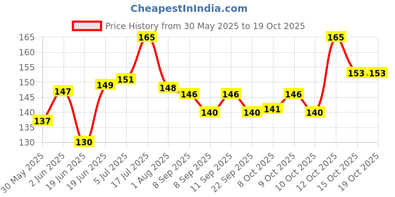 flipkart.com chullbull pet products Printed 2 Pcs Cat And Puppy Collar Bell Dog & Cat Collar Charm chullbull pet products Price History Graph from 30 May 2025 to 19 Oct 2025