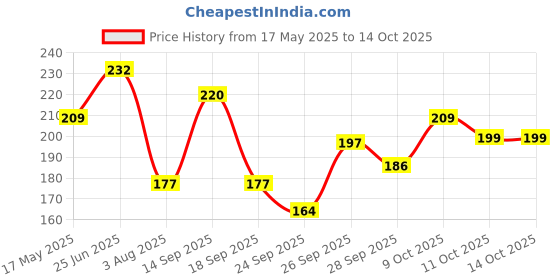 flipkart.com kuber industries Printed 2 Seater Table Cover kuber industries Price History Graph from 17 May 2025 to 14 Oct 2025