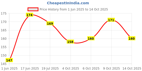 flipkart.com oasis Printed 2 Seater Table Cover oasis Price History Graph from 1 Jun 2025 to 14 Oct 2025