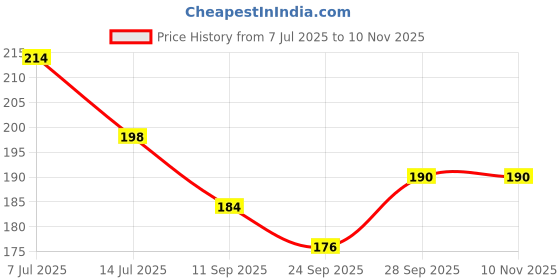 flipkart.com manufactory Printed 2 Seater Table Cover manufactory Price History Graph from 7 Jul 2025 to 10 Nov 2025