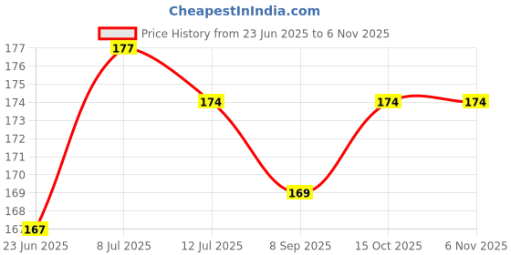 flipkart.com easttardomm Printed 2 Seater Table Cover easttardomm Price History Graph from 23 Jun 2025 to 6 Nov 2025