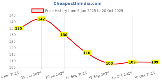flipkart.com casa furnishing Printed 2 Seater Table Cover casa furnishing Price History Graph from 6 Jun 2025 to 20 Oct 2025