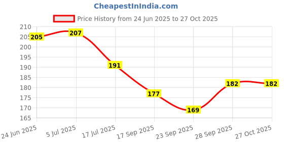 flipkart.com manufactory Printed 2 Seater Table Cover manufactory Price History Graph from 24 Jun 2025 to 27 Oct 2025