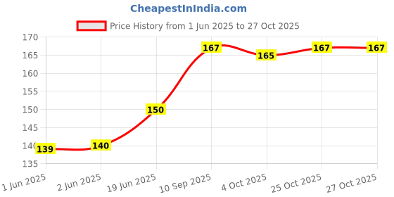flipkart.com oasis Printed 2 Seater Table Cover oasis Price History Graph from 1 Jun 2025 to 25 Oct 2025
