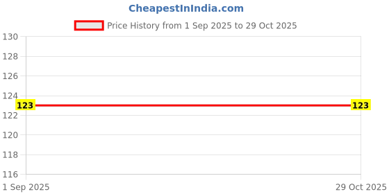 flipkart.com home shine Printed 2 Seater Table Cover home shine Price History Graph from 1 Sep 2025 to 29 Oct 2025