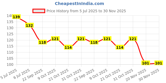 flipkart.com flipzone Printed 3D Printed Champagne Bottle & Wine Glass Shape Balloon Airwalker flipzone Price History Graph from 5 Jul 2025 to 29 Nov 2025