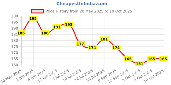 flipkart.com sparklings Printed 4 Seater Table Cover sparklings Price History Graph from 20 May 2025 to 10 Oct 2025