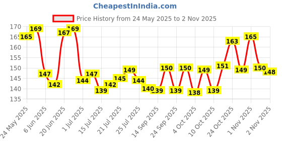 flipkart.com elecare Printed 4 Seater Table Cover elecare Price History Graph from 24 May 2025 to 2 Nov 2025
