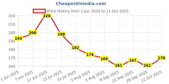 flipkart.com gaurang Printed 4 Seater Table Cover gaurang Price History Graph from 1 Jun 2025 to 11 Oct 2025