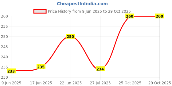 flipkart.com dakshya industries Printed 4 Seater Table Cover dakshya industries Price History Graph from 9 Jun 2025 to 29 Oct 2025