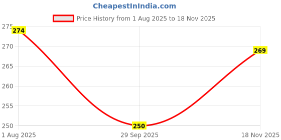 flipkart.com casanest Printed 4 Seater Table Cover casanest Price History Graph from 1 Aug 2025 to 18 Nov 2025