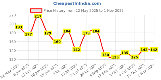 flipkart.com lariox Printed 4 Seater Table Cover lariox Price History Graph from 22 May 2025 to 31 Oct 2025